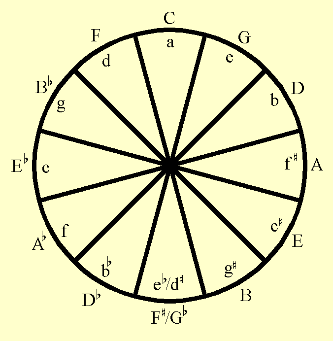 circle of fifths image