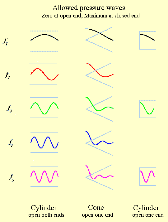 Various resonances in cones and cylinders